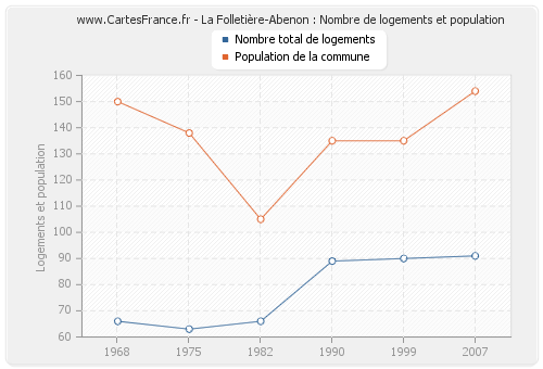 La Folletière-Abenon : Nombre de logements et population